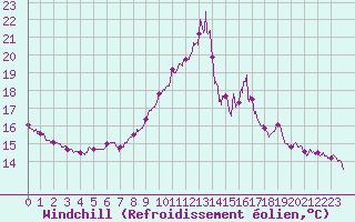 Courbe du refroidissement olien pour Ile de Batz (29)