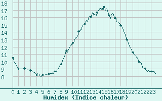 Courbe de l'humidex pour Auch (32)