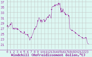 Courbe du refroidissement olien pour Hyres (83)