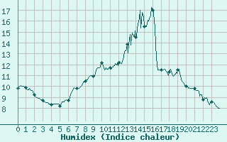 Courbe de l'humidex pour Colmar (68)