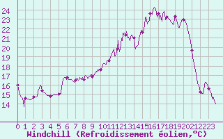 Courbe du refroidissement olien pour Reims-Prunay (51)