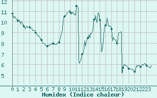 Courbe de l'humidex pour Chartres (28)