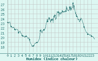 Courbe de l'humidex pour Carcassonne (11)