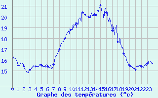 Courbe de tempratures pour Figari (2A)