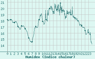 Courbe de l'humidex pour Royan-Mdis (17)