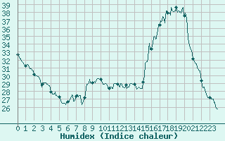 Courbe de l'humidex pour Angers-Marc (49)