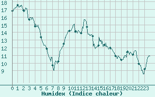 Courbe de l'humidex pour Figari (2A)