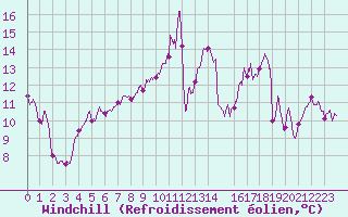 Courbe du refroidissement olien pour Margny-ls-Compigne (60)