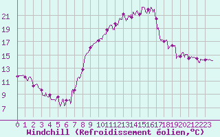 Courbe du refroidissement olien pour Auxerre-Perrigny (89)
