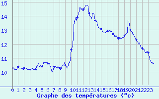 Courbe de tempratures pour Lorient (56)