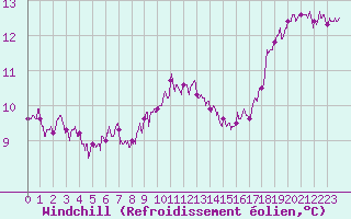 Courbe du refroidissement olien pour Chartres (28)