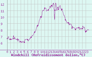 Courbe du refroidissement olien pour Angers-Marc (49)