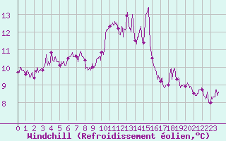 Courbe du refroidissement olien pour Ile du Levant (83)