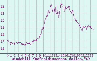 Courbe du refroidissement olien pour Ile de Brhat (22)