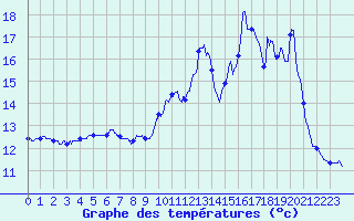 Courbe de tempratures pour Signy-L