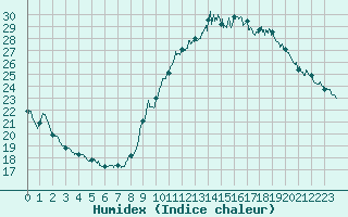 Courbe de l'humidex pour Toussus-le-Noble (78)