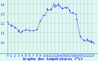 Courbe de tempratures pour Saint-Martin-de-Londres (34)