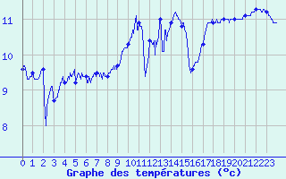 Courbe de tempratures pour Ile de Groix (56)