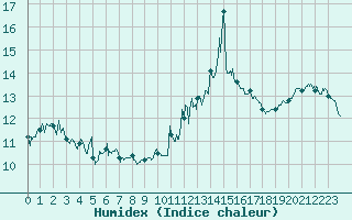 Courbe de l'humidex pour Cap Bar (66)