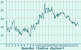 Courbe de l'humidex pour Pointe de Chassiron (17)