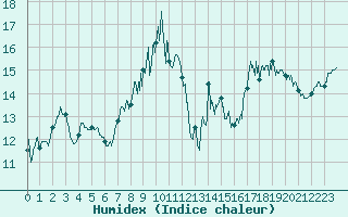 Courbe de l'humidex pour Le Touquet (62)