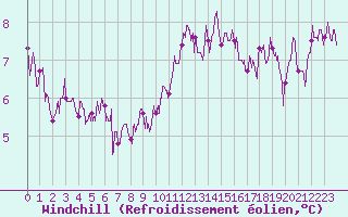 Courbe du refroidissement olien pour Lorient (56)