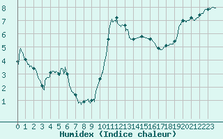 Courbe de l'humidex pour Cap de la Hague (50)