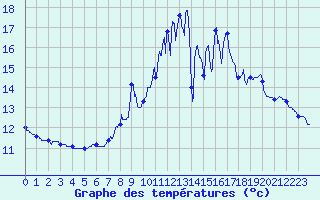 Courbe de tempratures pour Saint-Cast-le-Guildo (22)