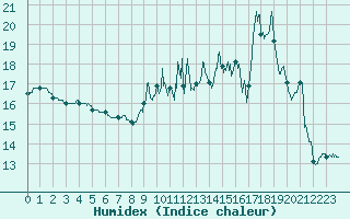Courbe de l'humidex pour Dijon / Longvic (21)