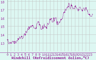 Courbe du refroidissement olien pour Nevers (58)