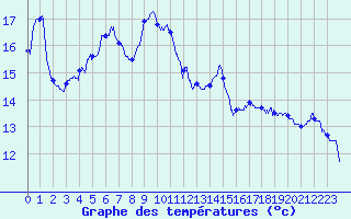 Courbe de tempratures pour Ile Rousse (2B)