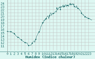 Courbe de l'humidex pour Limoges (87)