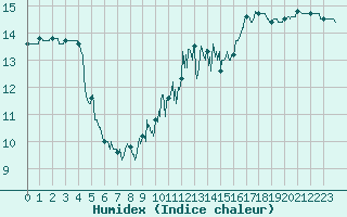 Courbe de l'humidex pour Brest (29)