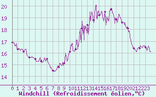 Courbe du refroidissement olien pour Saint-Cast-le-Guildo (22)