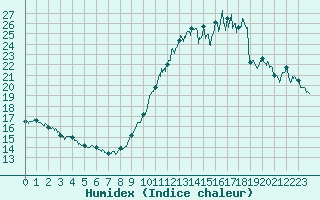 Courbe de l'humidex pour Toulouse-Francazal (31)