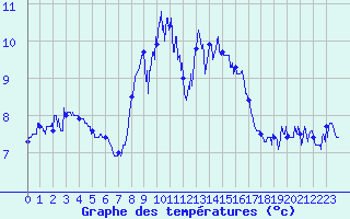 Courbe de tempratures pour Cap Sagro (2B)
