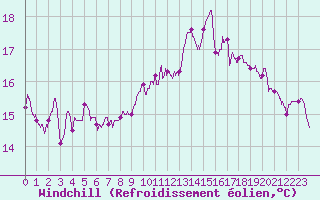Courbe du refroidissement olien pour Toussus-le-Noble (78)