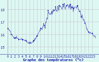 Courbe de tempratures pour Cap de la Hague (50)