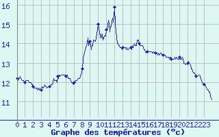 Courbe de tempratures pour Cap Sagro (2B)