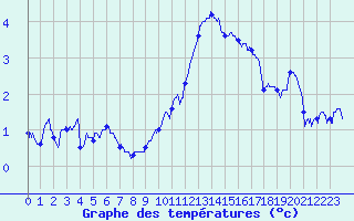Courbe de tempratures pour Dole-Tavaux (39)