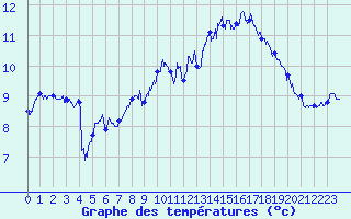 Courbe de tempratures pour Cap de la Hague (50)