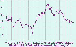 Courbe du refroidissement olien pour Cap Gris-Nez (62)