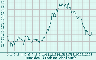 Courbe de l'humidex pour Tarbes (65)