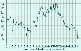 Courbe de l'humidex pour Ile du Levant (83)
