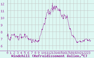 Courbe du refroidissement olien pour Ile d