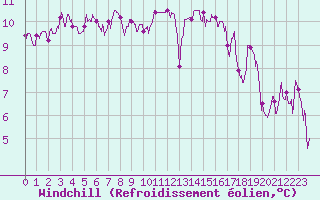 Courbe du refroidissement olien pour Montlimar (26)