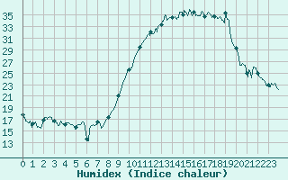 Courbe de l'humidex pour Luxeuil (70)