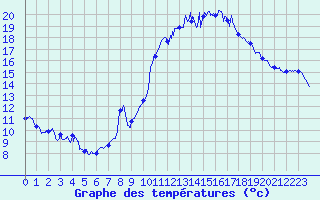 Courbe de tempratures pour La Valla-en-Gier (42)