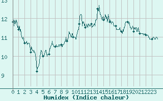 Courbe de l'humidex pour Chambry / Aix-Les-Bains (73)