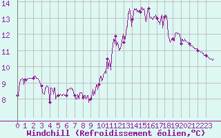 Courbe du refroidissement olien pour Brive-Souillac (19)